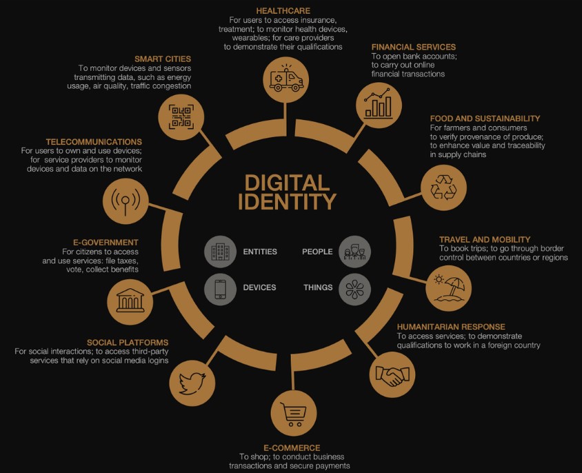 Digital_Identity