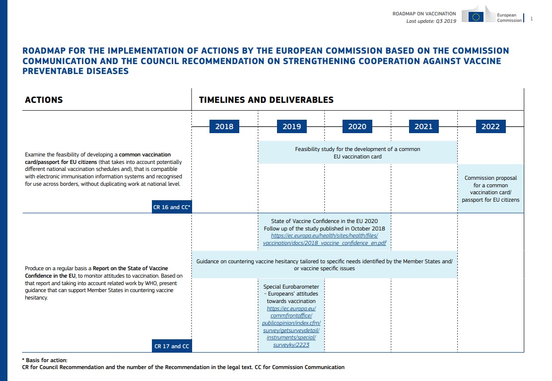 Roadmap 2019-2022 vaccination card EU