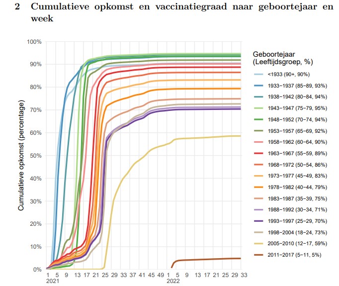 Vaccinatiegraad_2021-2022_week_33