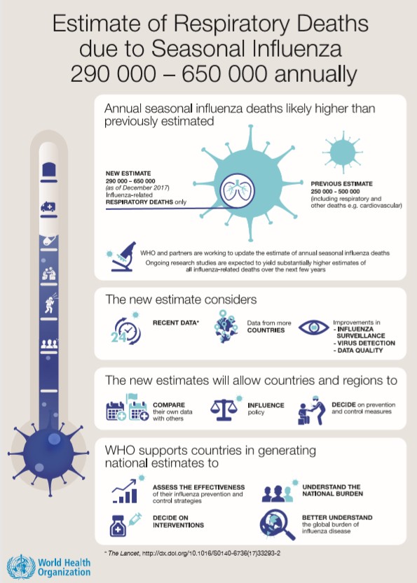 WHO data influenza deaths